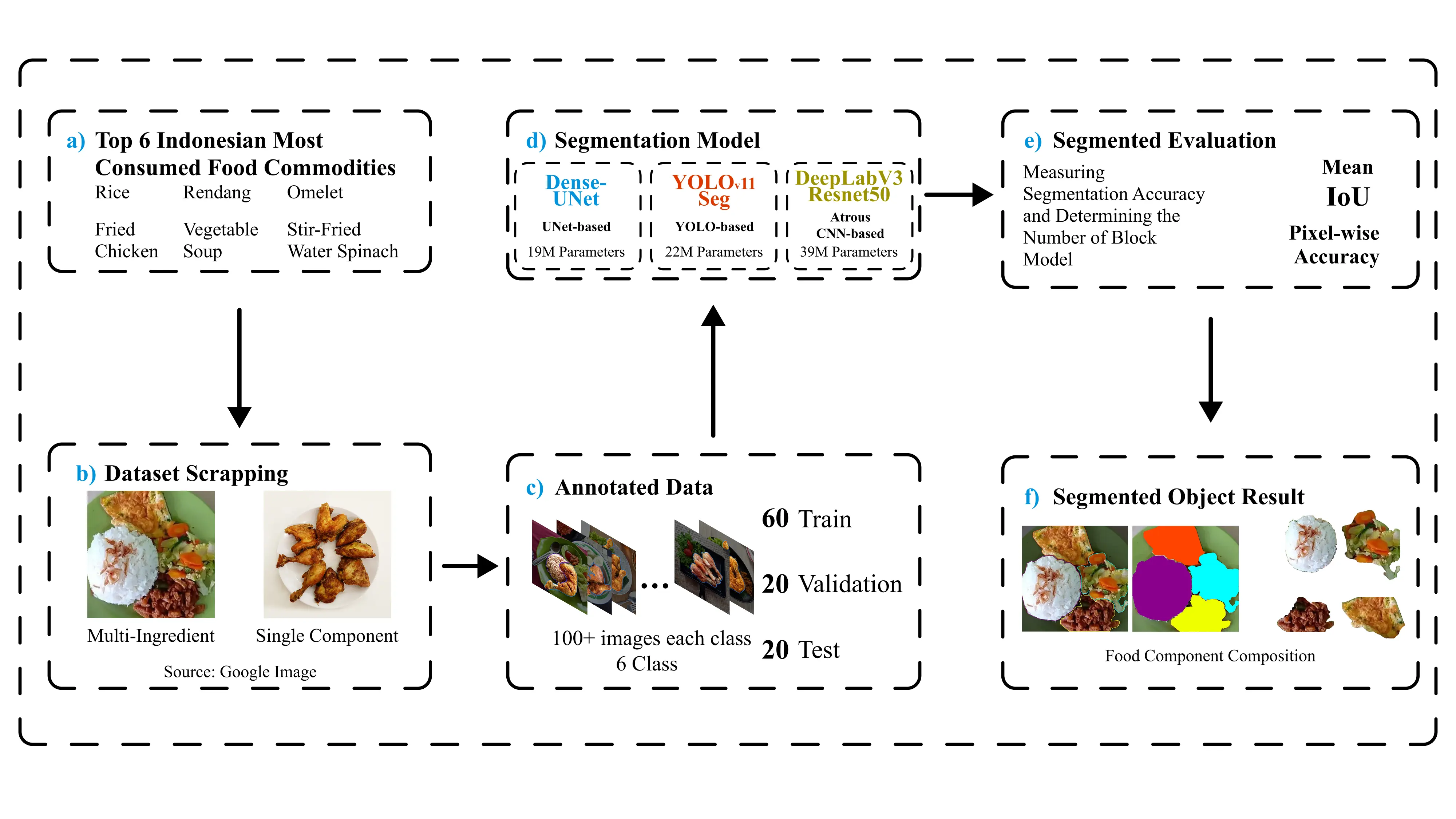 Dense-UNet Architecture: Indonesian Food Semantic Segmentation